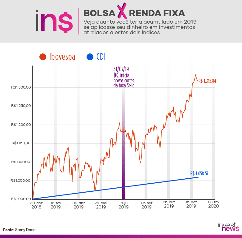 Bolsa x CDI