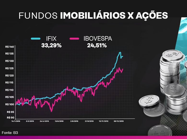 Gráfico de linhas: IFIX (Fundos Imobiliários) e IBOVESPA (Ações) em 2019, IFIX (33,29%) supera IBOVESPA (24,51%).