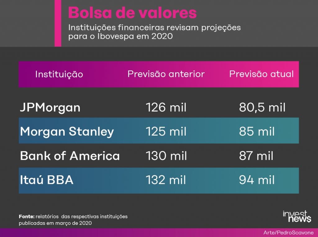 projeções ibovespa