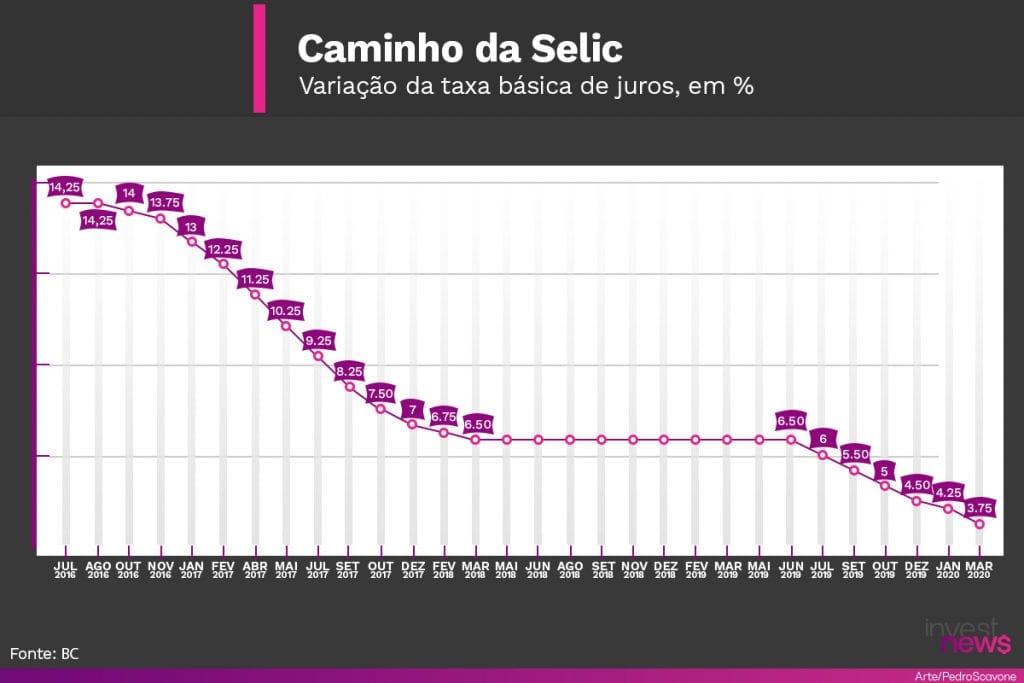 Selic 3,75