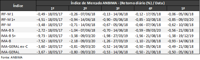Tabela ANBIMA com os 5 piores retornos diários (perdas) de índices de mercado, incluindo percentuais e datas.