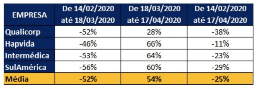 Tabela: variação percentual de empresas (Qualicorp, Hapvida, Intermédica, SulAmérica) e média em 3 períodos.