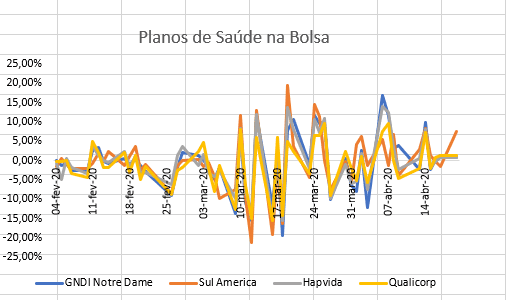 Gráfico de linhas: Variação percentual de ações de planos de saúde (GNDI, Sul America, Hapvida, Qualicorp) na Bolsa, fev-abr 2020.