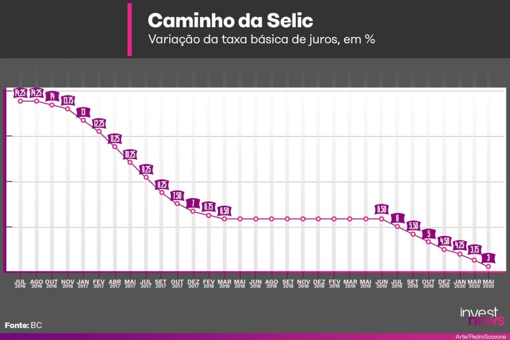 Selic 3%