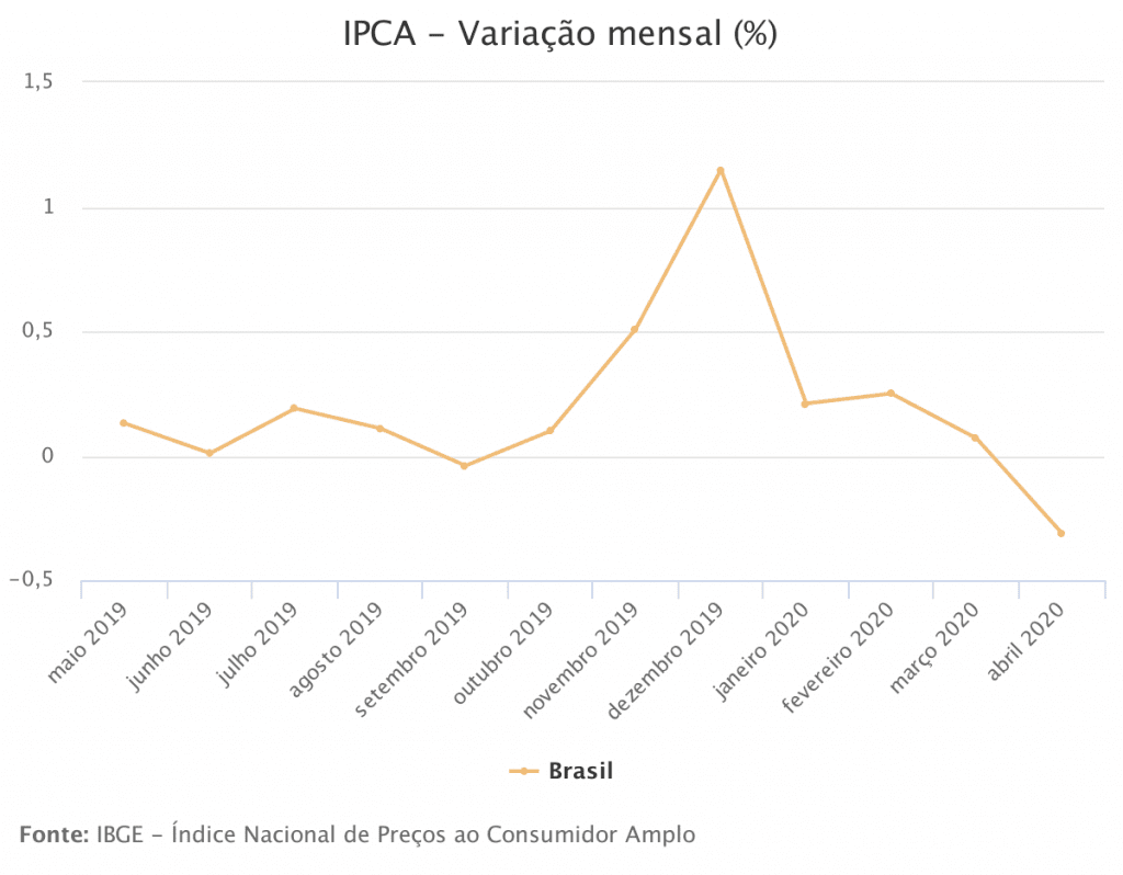 IPCA