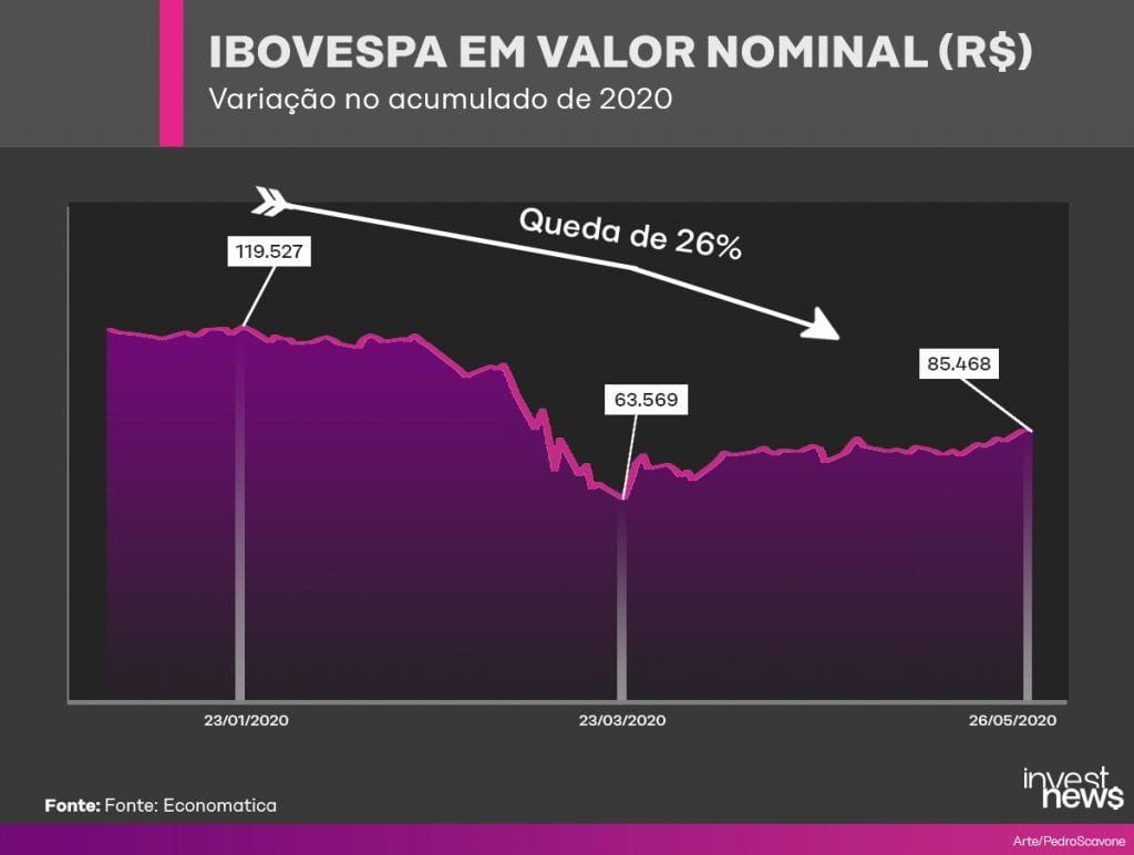 ibovespa em 2020 - reais