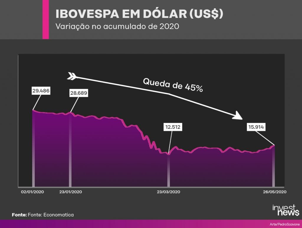 ibovespa dólar