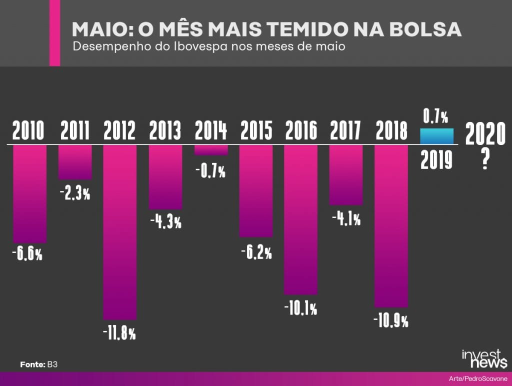 ibovespa em maio