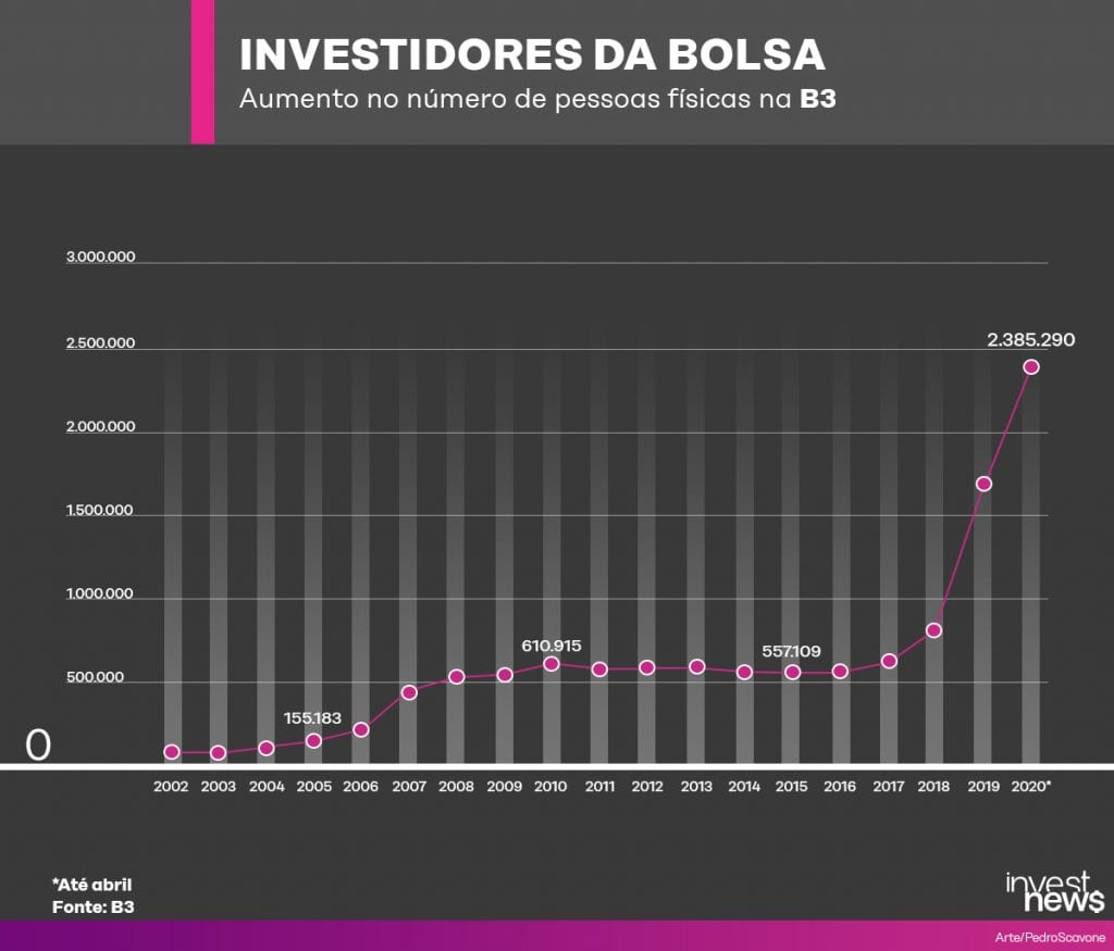 investidores da bolsa