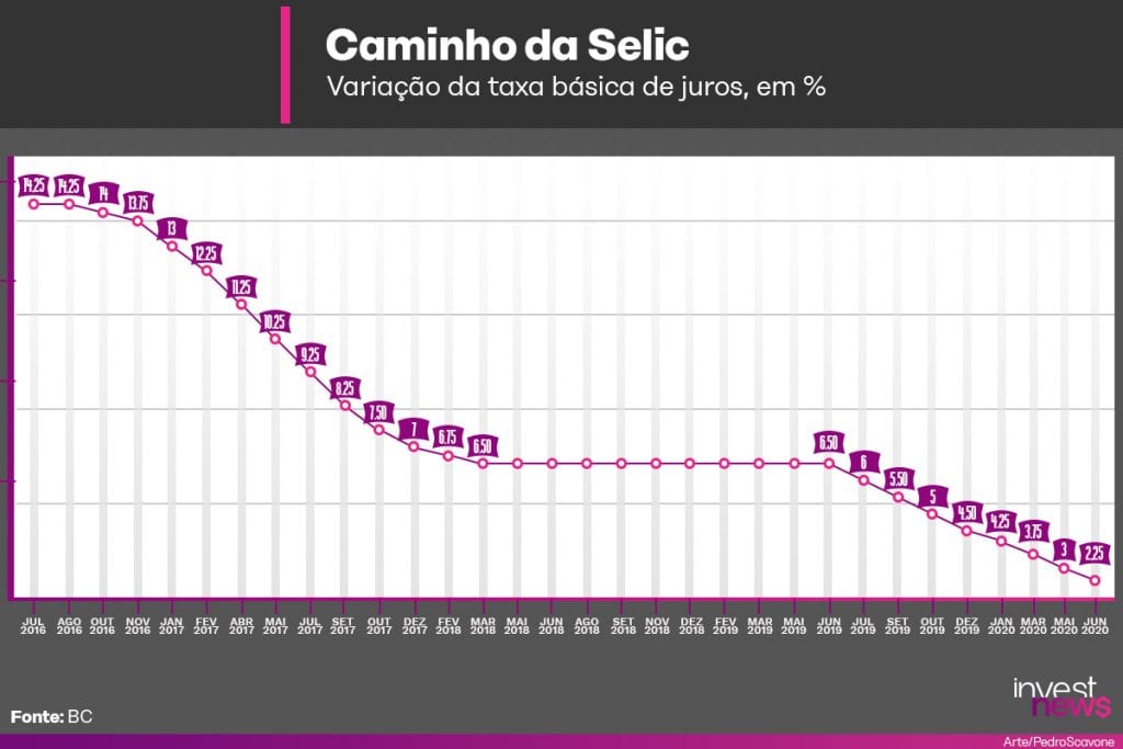 Selic