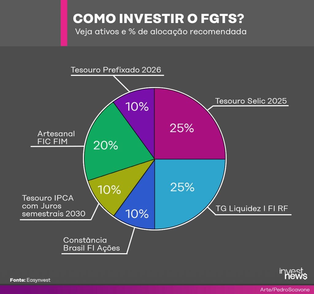 Gráfico de ativos e percentual de alocação recomendada na carteira do saque emergencial do FGTC