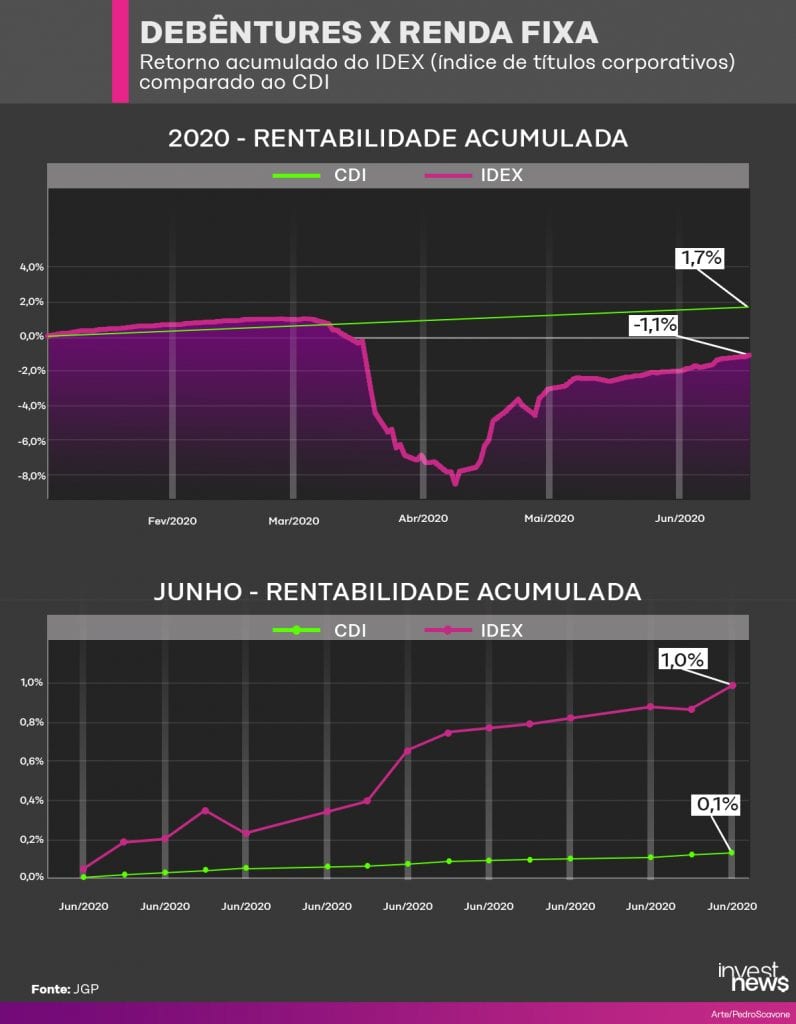 debêntures e cdi
