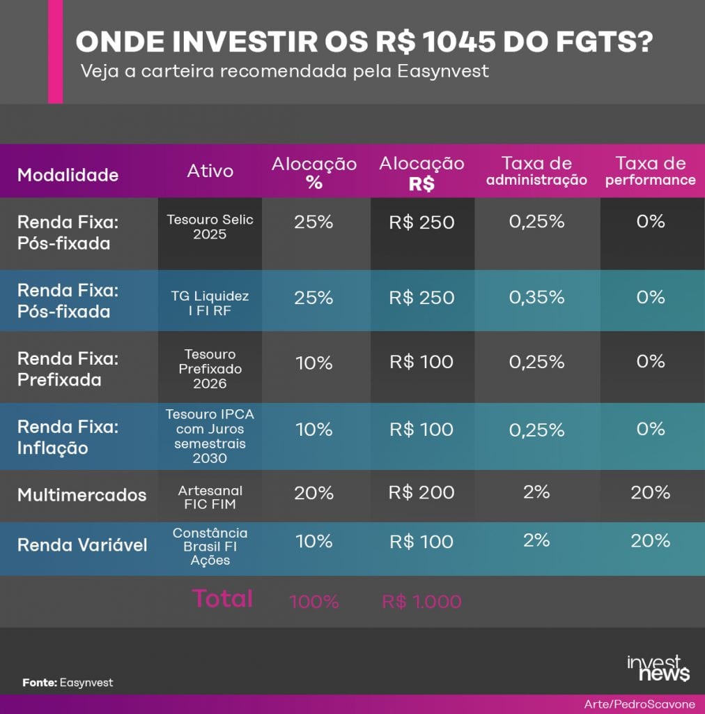 Onde investir R$ 1.000 do saque emergencial do FGTS.