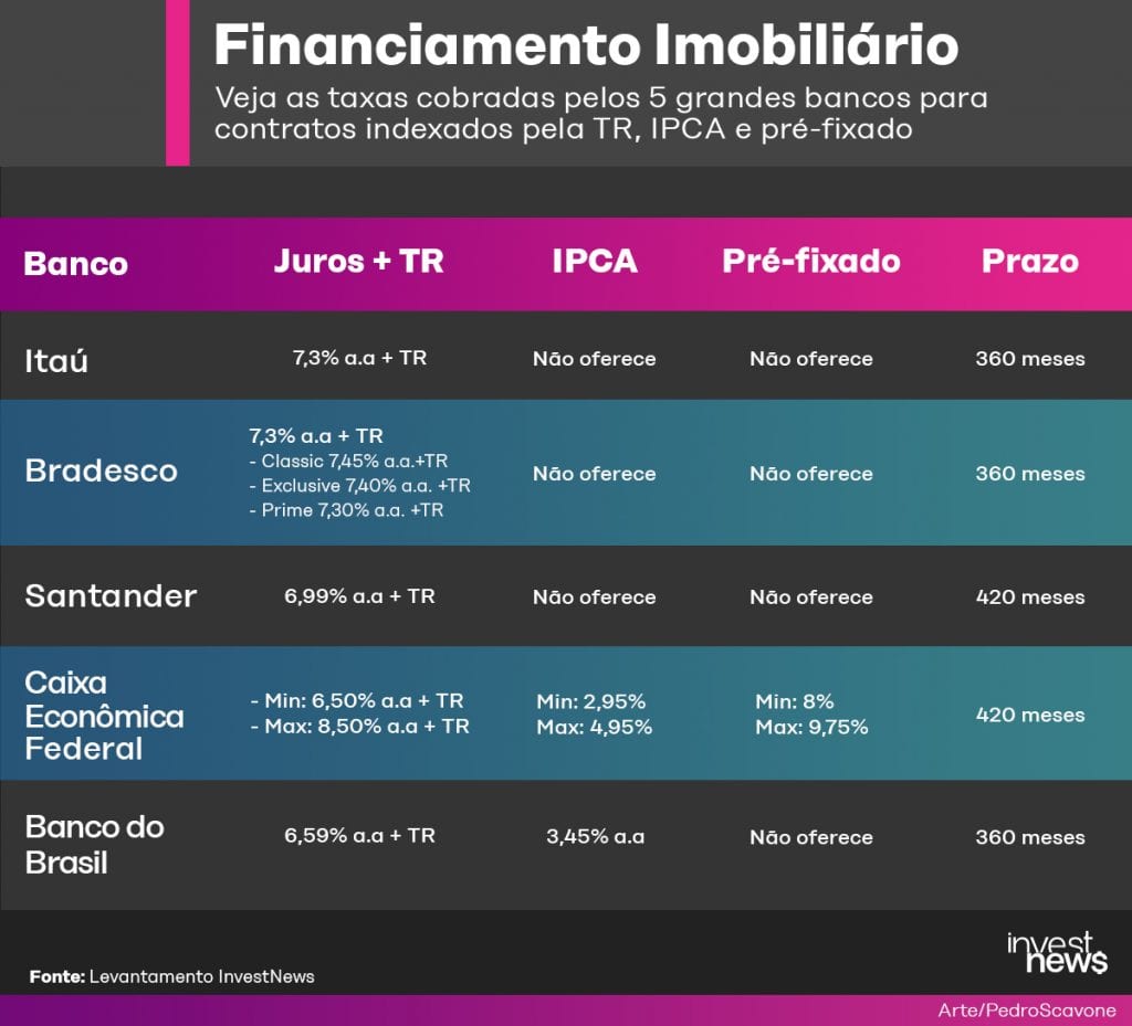 ilustração de tabela com financiamento imobiliário e taxas cobradas pelos grandes bancos