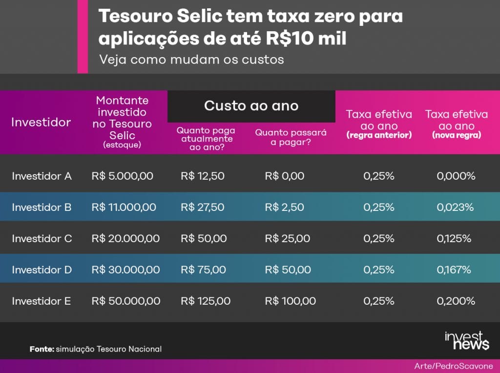 taxa de custória TD