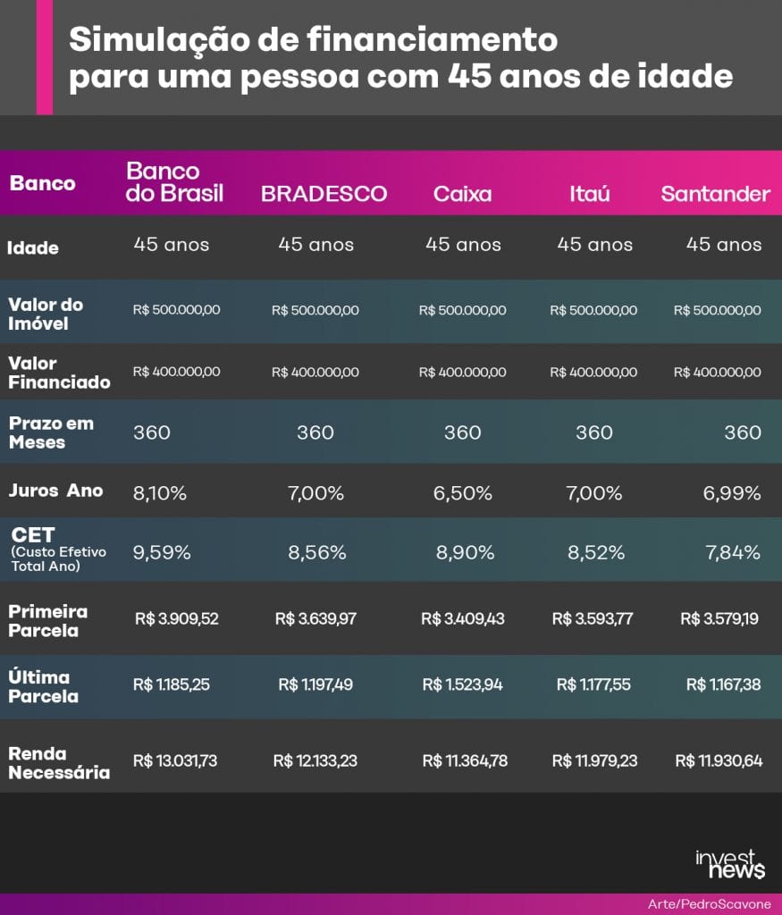 Ilustração de simulação de financiamento para uma pessoa de 45 anos de idade.
