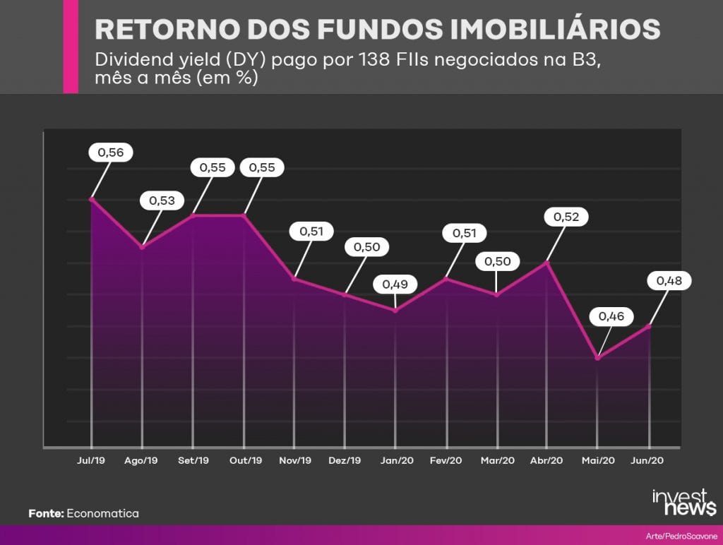 fundos imobiliários