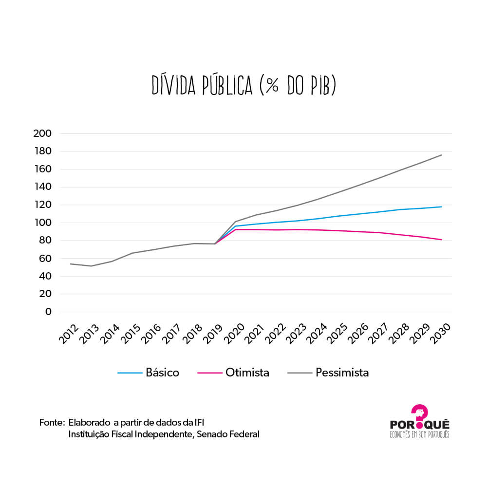 dívida pública