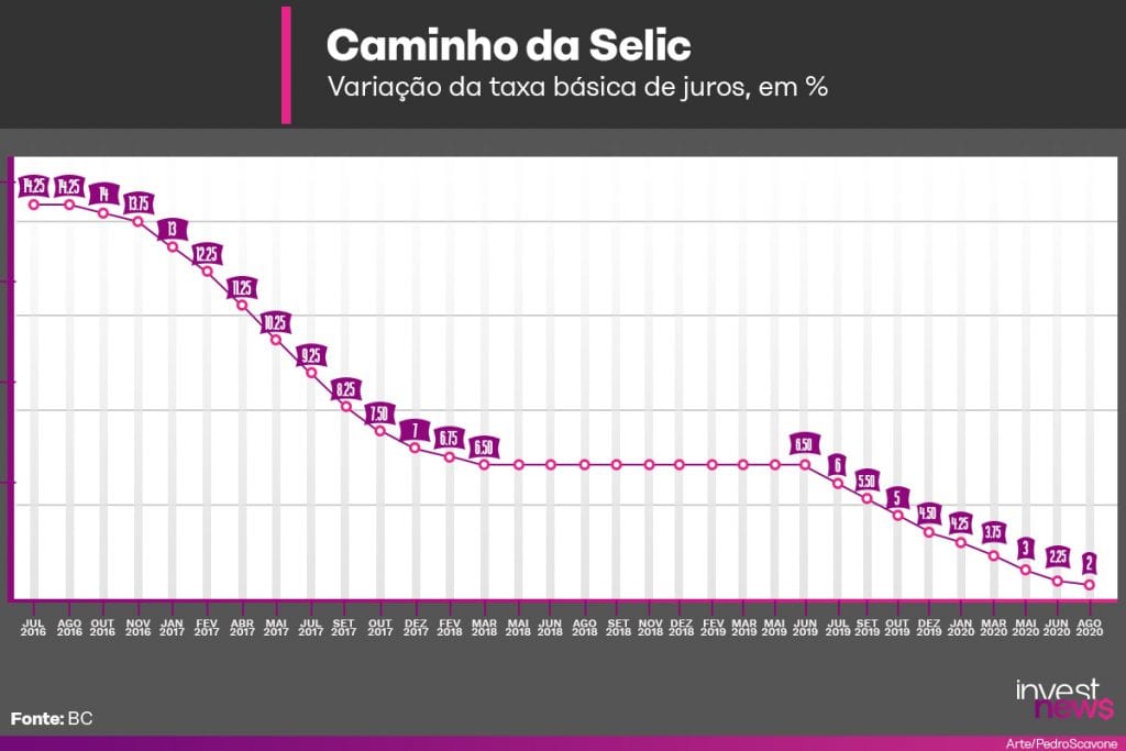 selic