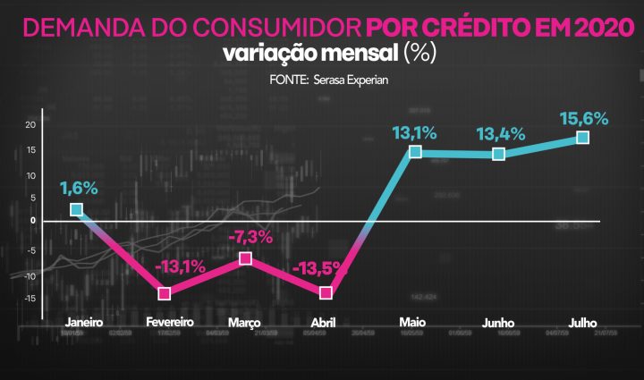 Gráfico da demanda por crédito em 2020: queda acentuada em fev-abr, recuperando-se fortemente de maio a jul.