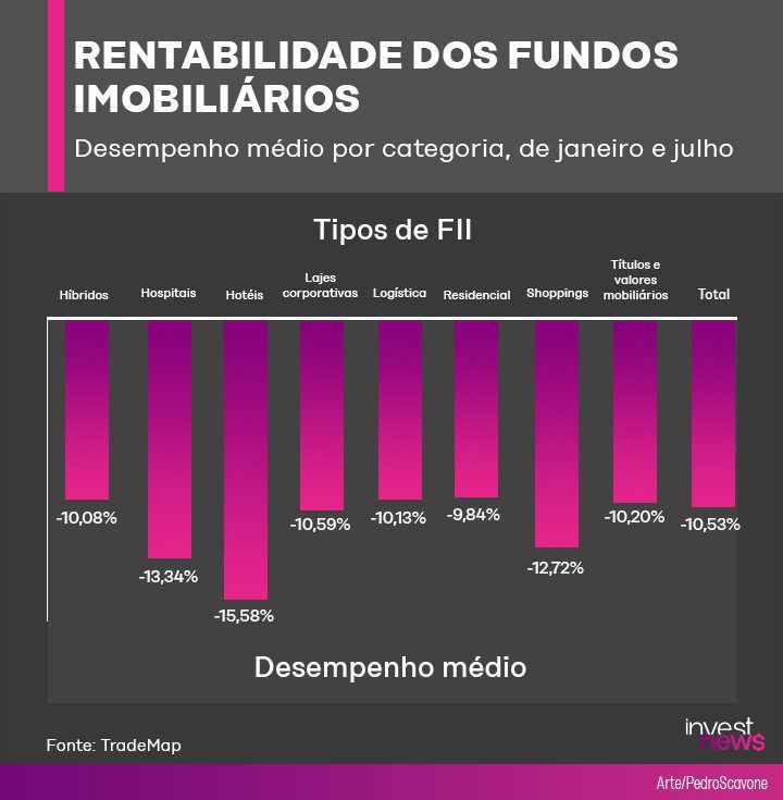 Desempenho dos FIIs