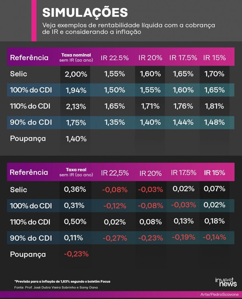 Selic em 2%