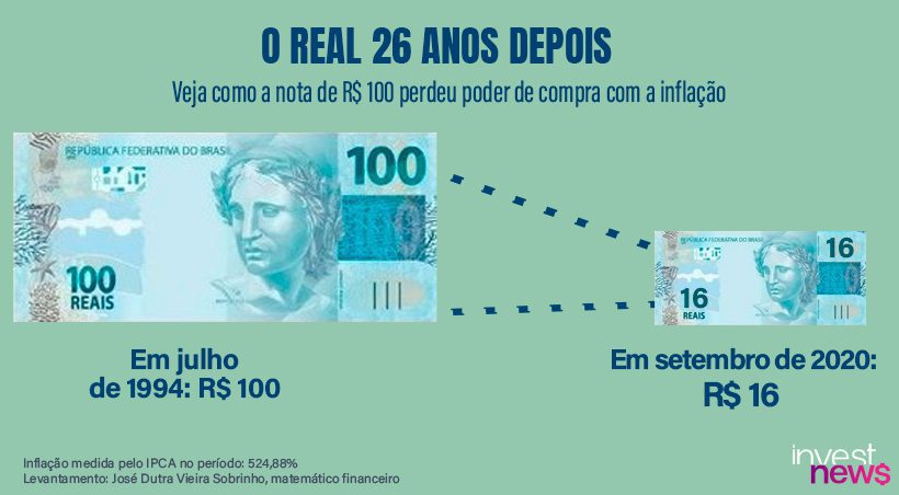 Infográfico: R$100 de 1994 viraram R$16 em poder de compra em 2020, devido a 524,88% de inflação.