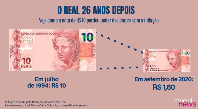 Infográfico: nota de R$10 (1994) com poder de compra de R$1,60 (2020), devido a 524,88% de inflação.