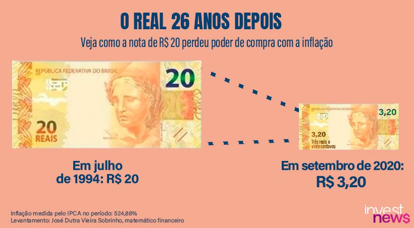 Desvalorização do Real: R$ 20 em 1994 valem R$ 3,20 em 2020 devido à inflação de 524,88% em 26 anos.