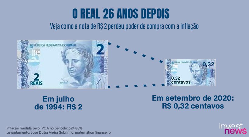 Infográfico: nota de R$ 2 valendo R$ 2 em 1994, e apenas R$ 0,32 em 2020, ilustrando a inflação do Real.