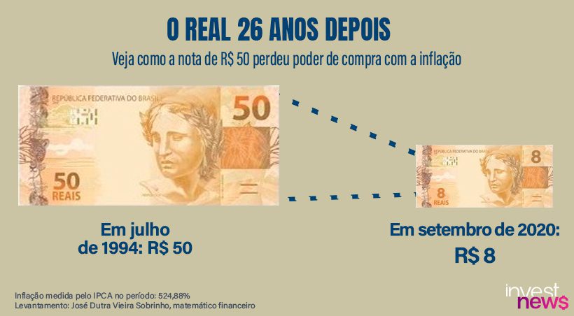 R$50 de 1994 valem R$8 em 2020: ilustração da perda de poder de compra do Real por inflação.