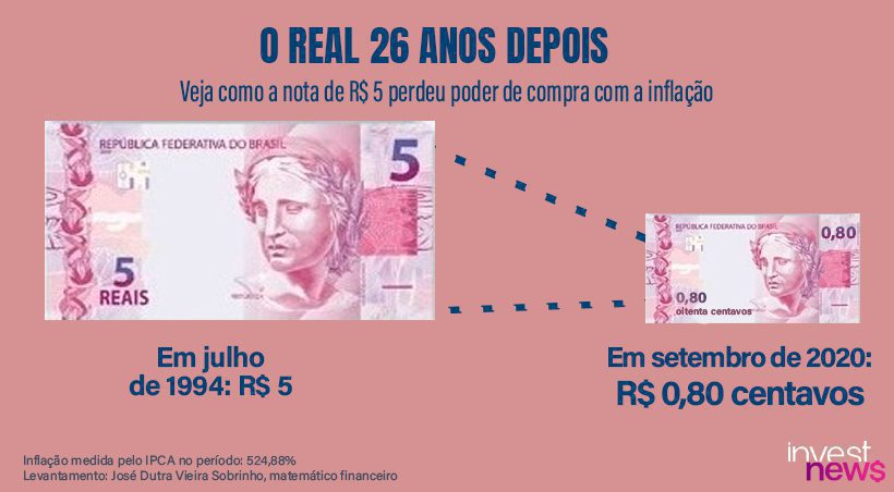 Infográfico: R$5 em 1994 valem R$0,80 em 2020. Desvalorização do Real pela inflação de 524,88%.