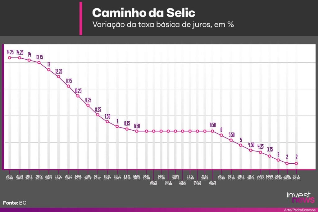 Selic
