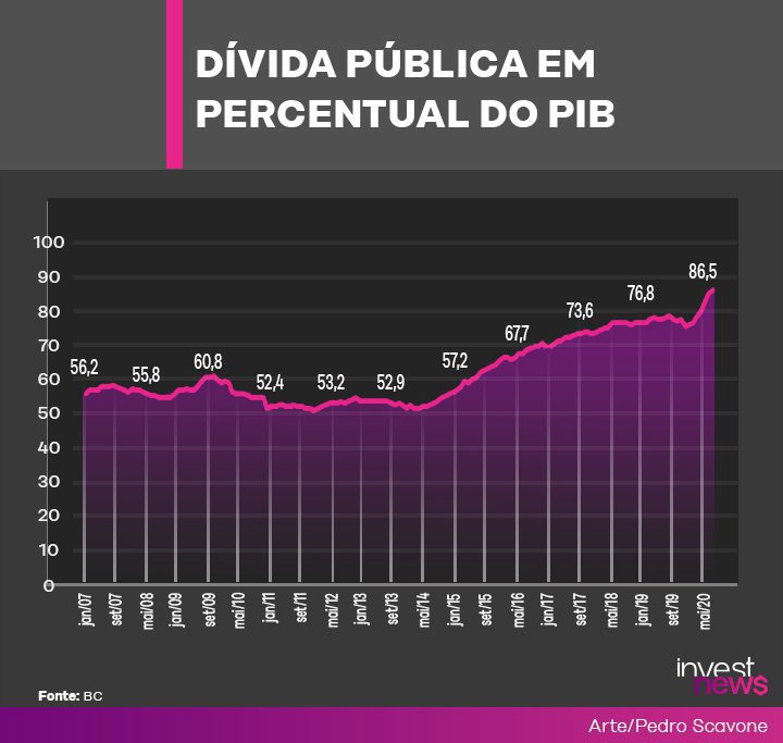 Gráfico da dívida pública sobre o PIB (1995-2020) em alta.