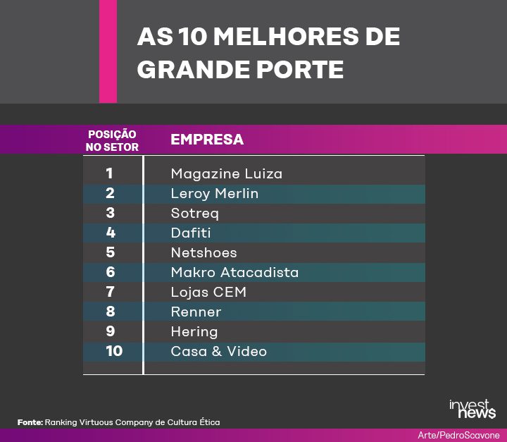 Lista das 10 melhores empresas de grande porte. Magazine Luiza é a primeira.
