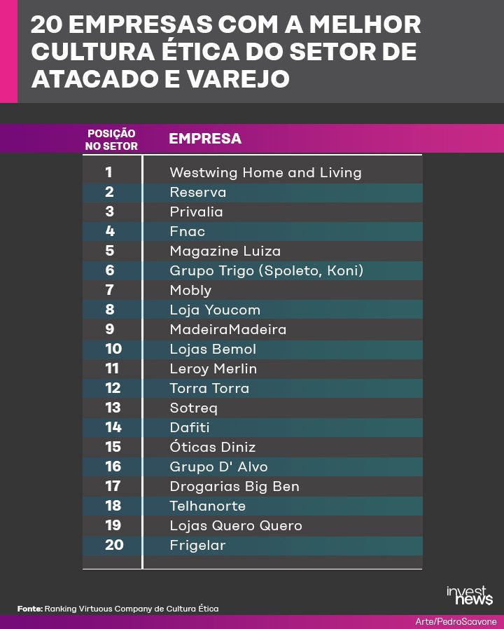 Infográfico: ranking das 20 empresas de atacado e varejo com a melhor cultura ética.