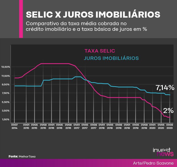 selic x juros