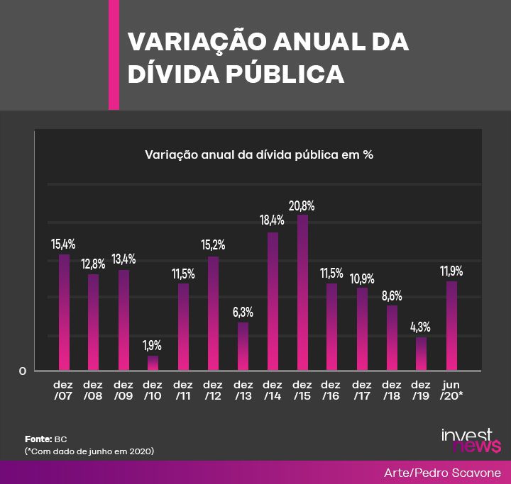 Gráfico de barras: Variação anual da dívida pública (Dez/07 a Jun/20). Mostra flutuações e pico em 2015.