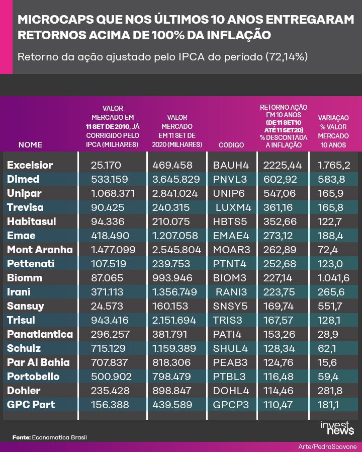 Tabela de microcaps com retornos acima de 100% da inflação em 10 anos (2010-2020).