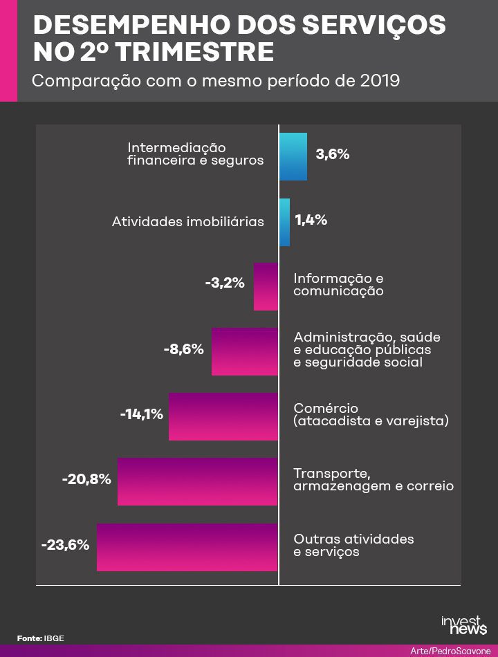 Gráfico de barras: Desempenho de serviços no 2º tri. vs. 2019. Maioria em queda, finanças e imóveis em alta.