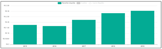 Gráfico de barras: Receita Líquida de 2015 a 2019. Declínio em 2016, seguido de crescimento contínuo.