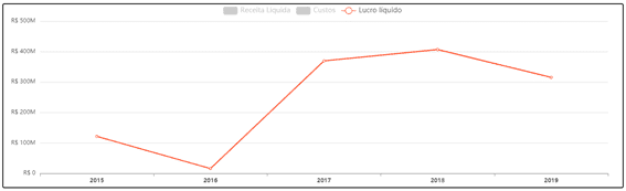 Gráfico de linha do lucro líquido (R$) de 2015-2019, com queda, forte recuperação e pico em 2018.