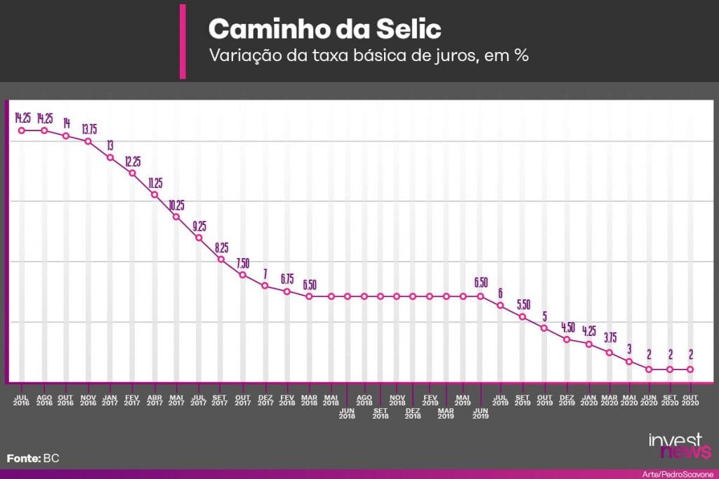 Selic