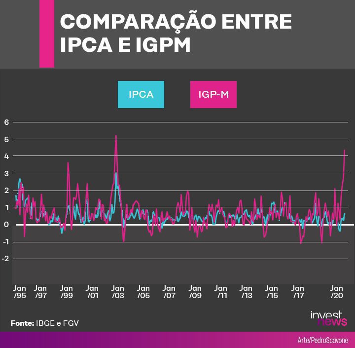 Gráfico de linhas compara IPCA e IGP-M (Jan/95-Jan/20). IGP-M exibe maior volatilidade.