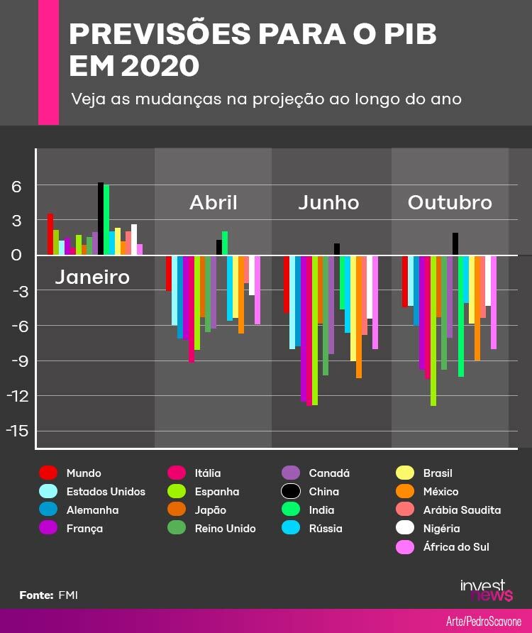 Gráfico de barras: Previsões do PIB 2020, revisadas ao longo do ano para vários países.