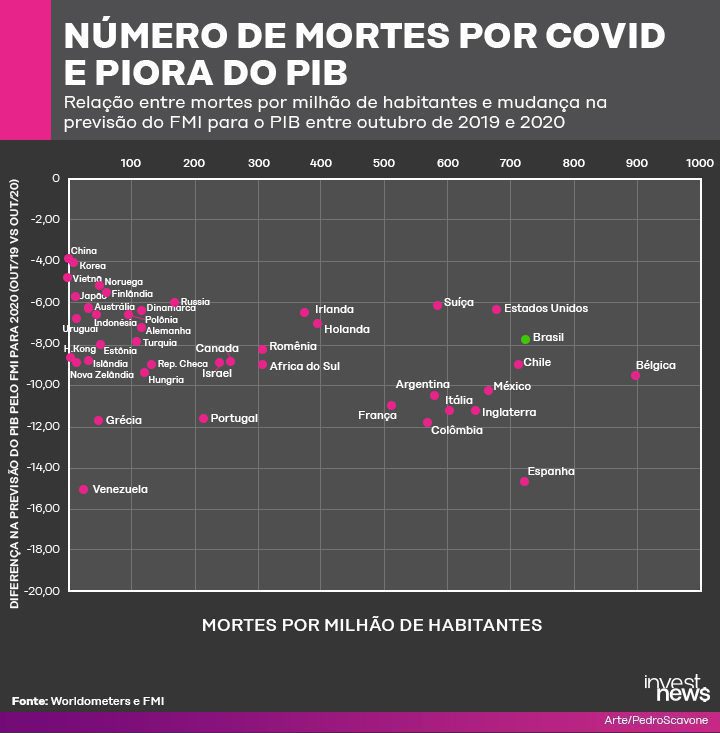 Gráfico: relação entre mortes por COVID-19 (por milhão) e piora do PIB. Países com mais mortes exibem maior queda.