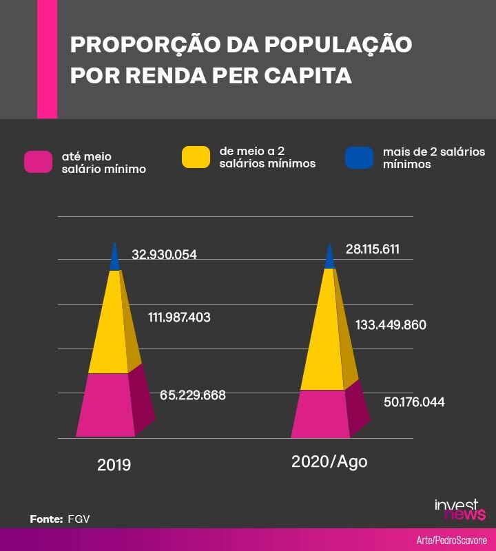 Gráfico: proporção da população por renda per capita 2019-2020. Aumenta faixa de menor renda, diminui renda intermediária.