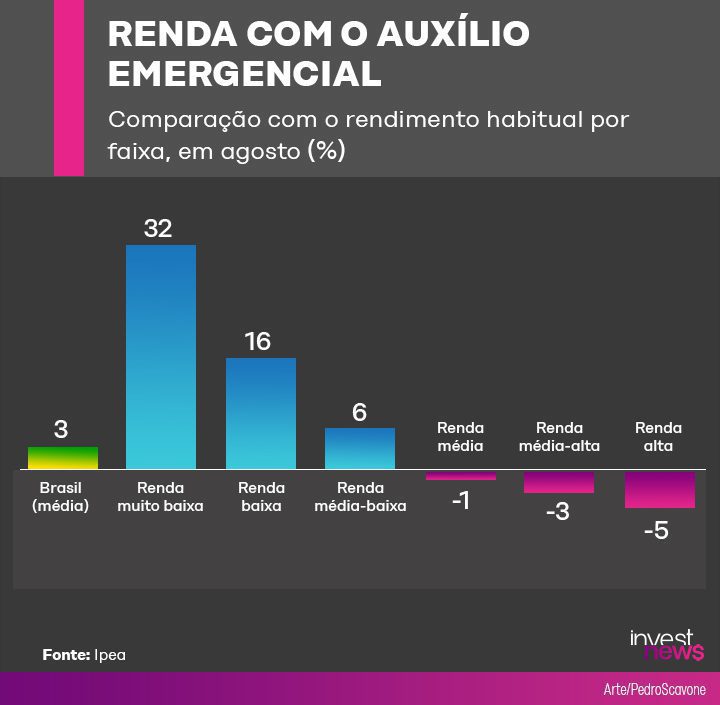 Gráfico: Auxílio emergencial aumentou renda em até 32% para os mais pobres e diminuiu em 5% para os mais ricos.