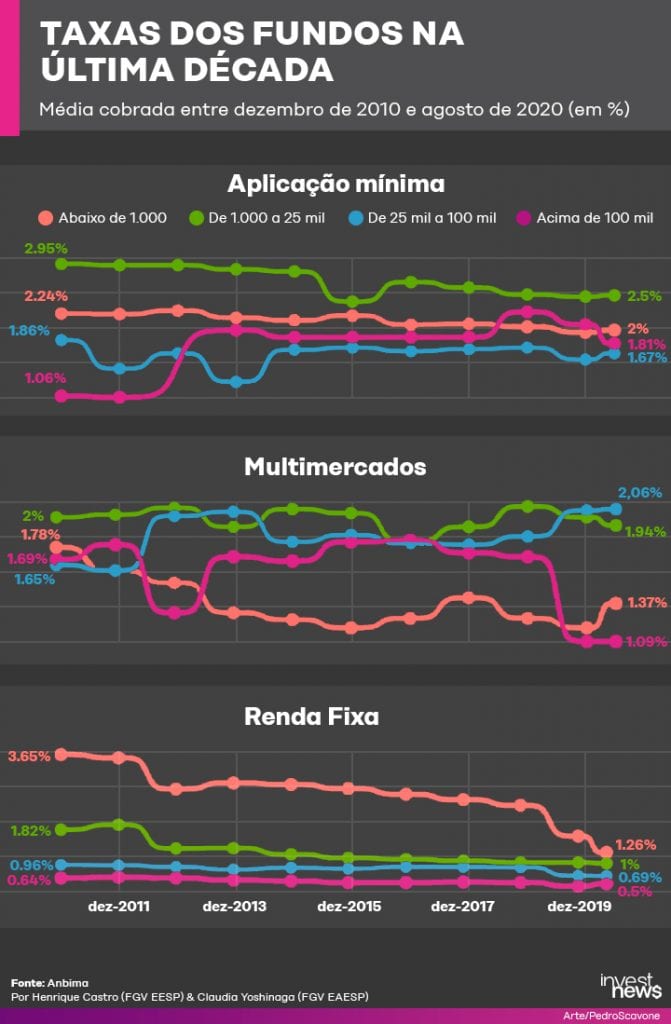 taxas de fundos