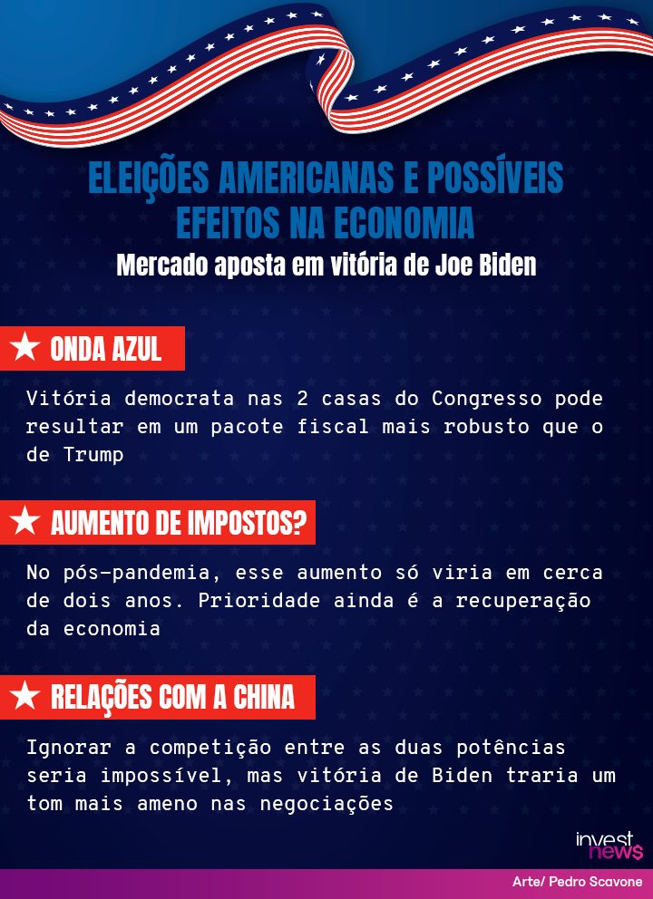 Infográfico: Eleições americanas e efeitos econômicos. Mercado aposta na vitória de Biden, detalhando pacote fiscal, impostos e China.